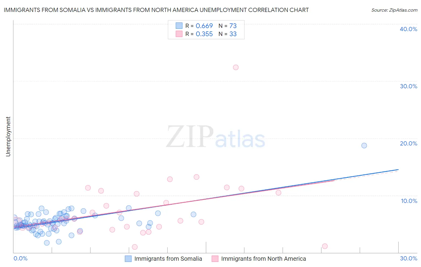 Immigrants from Somalia vs Immigrants from North America Unemployment