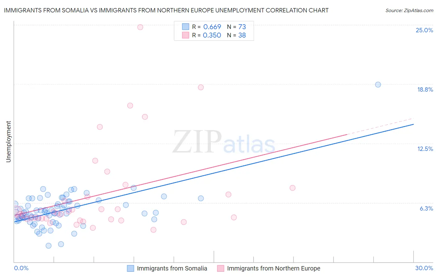 Immigrants from Somalia vs Immigrants from Northern Europe Unemployment