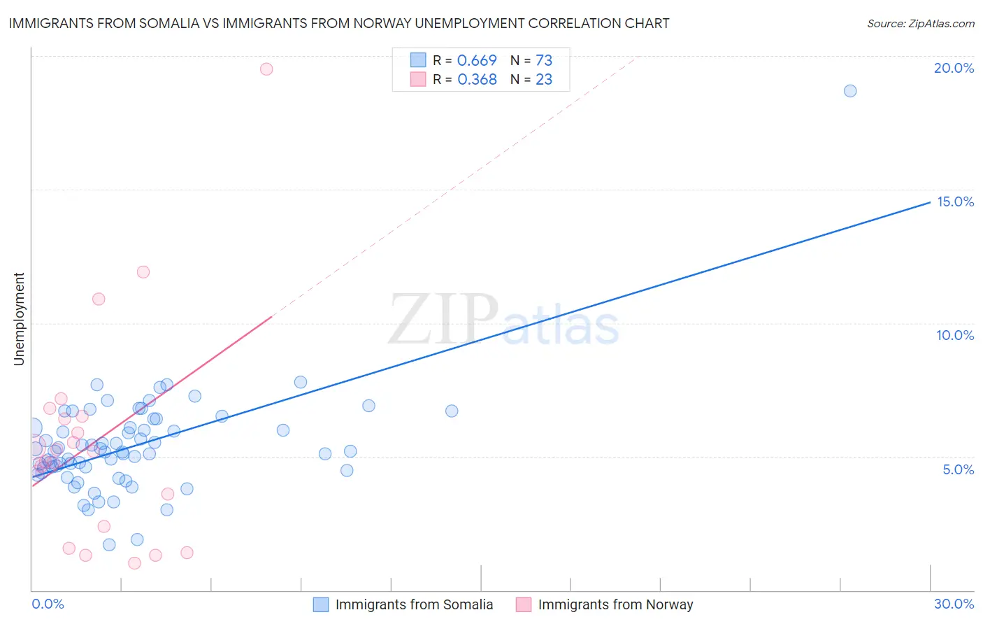 Immigrants from Somalia vs Immigrants from Norway Unemployment