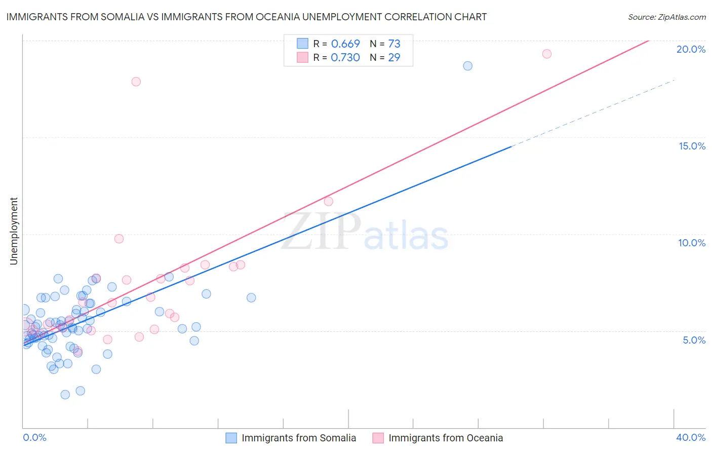 Immigrants from Somalia vs Immigrants from Oceania Unemployment