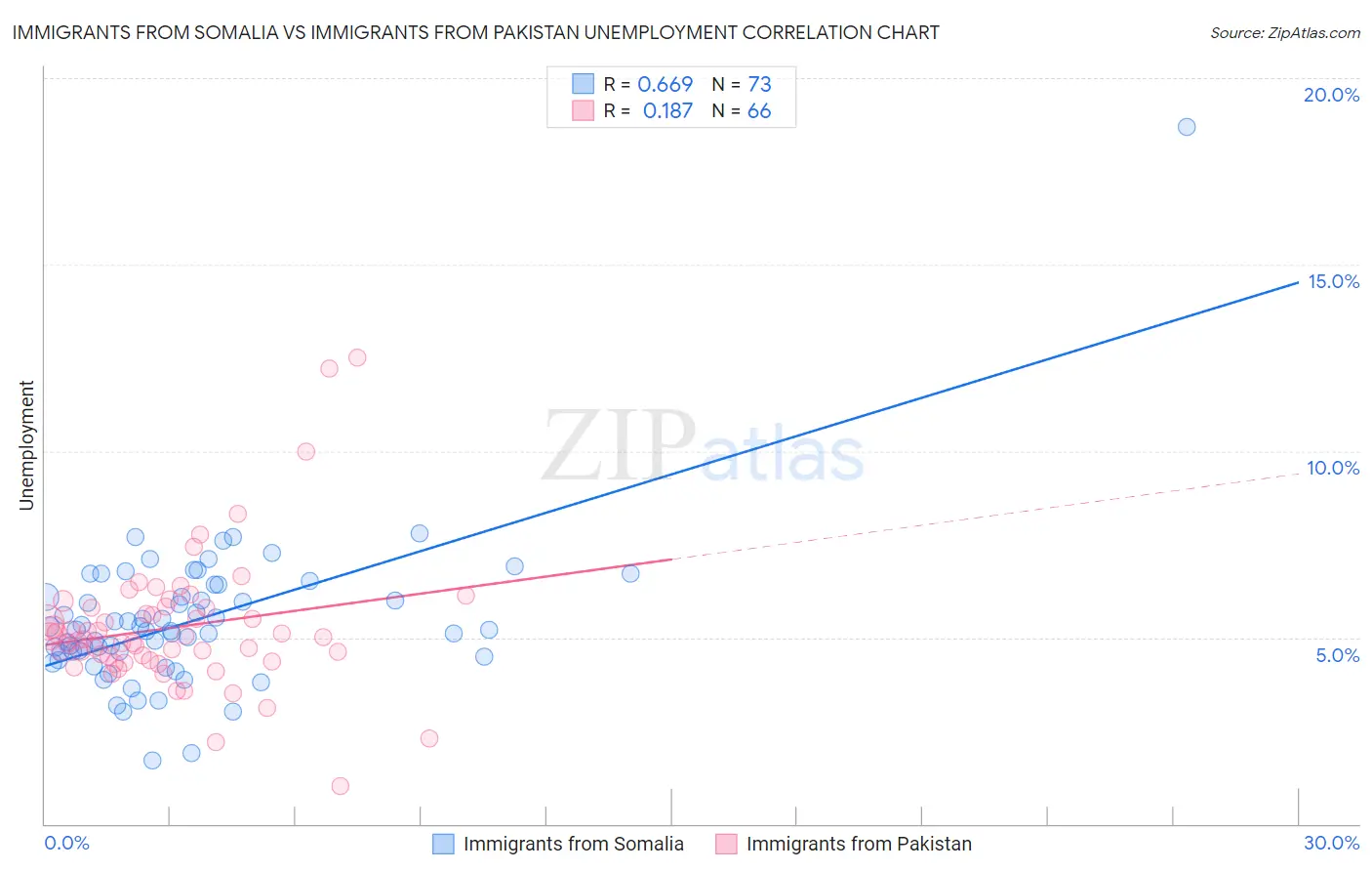 Immigrants from Somalia vs Immigrants from Pakistan Unemployment