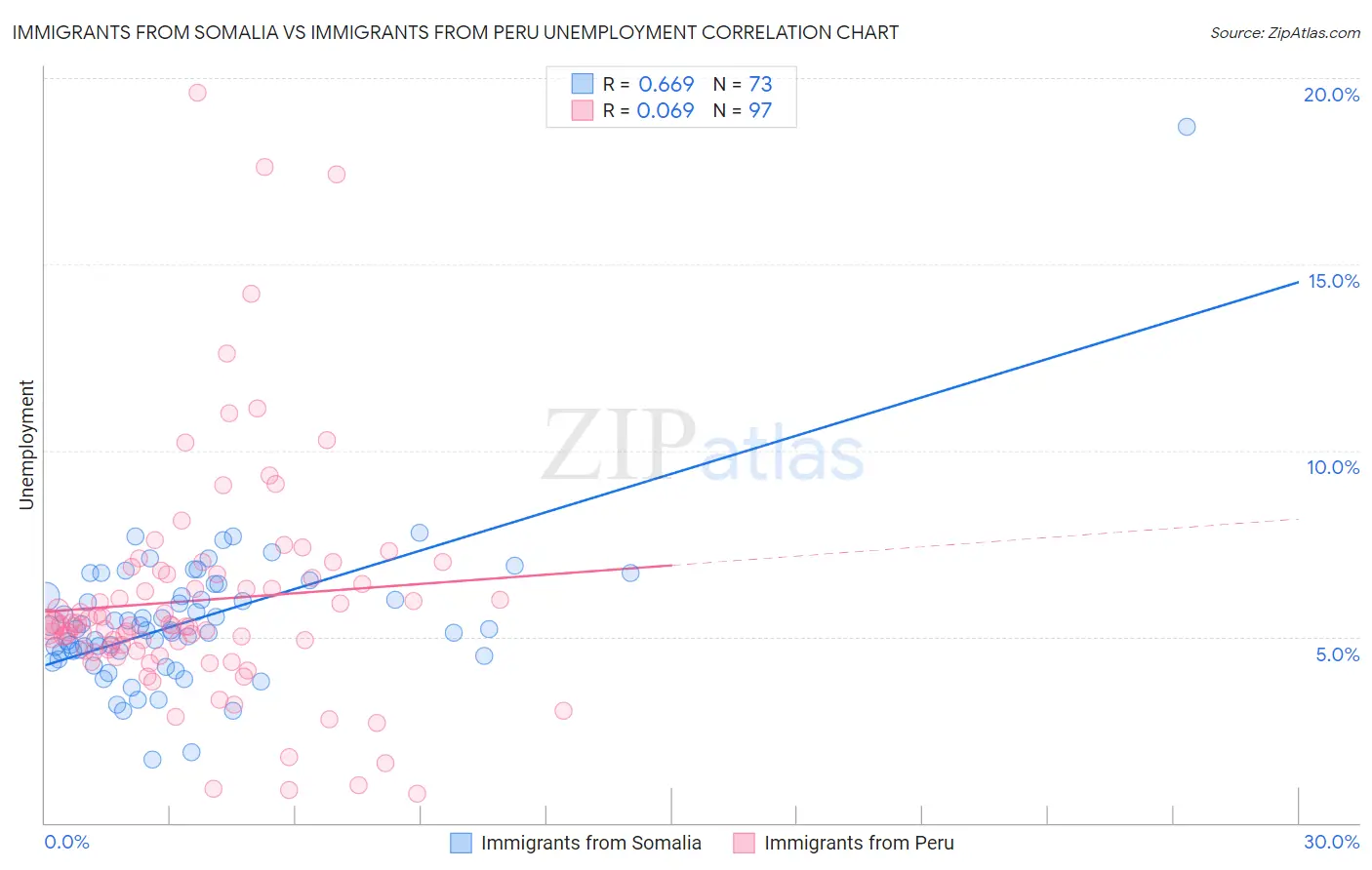 Immigrants from Somalia vs Immigrants from Peru Unemployment