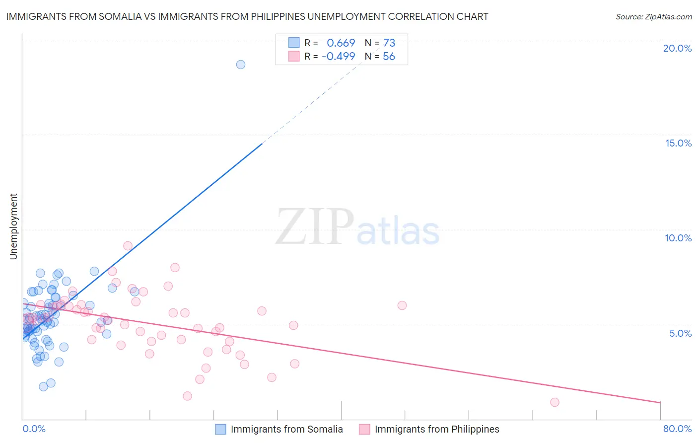 Immigrants from Somalia vs Immigrants from Philippines Unemployment