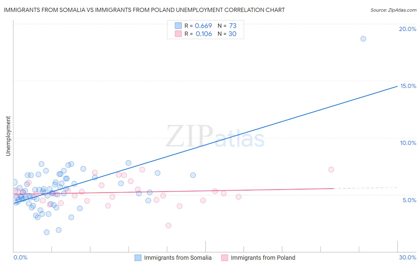 Immigrants from Somalia vs Immigrants from Poland Unemployment