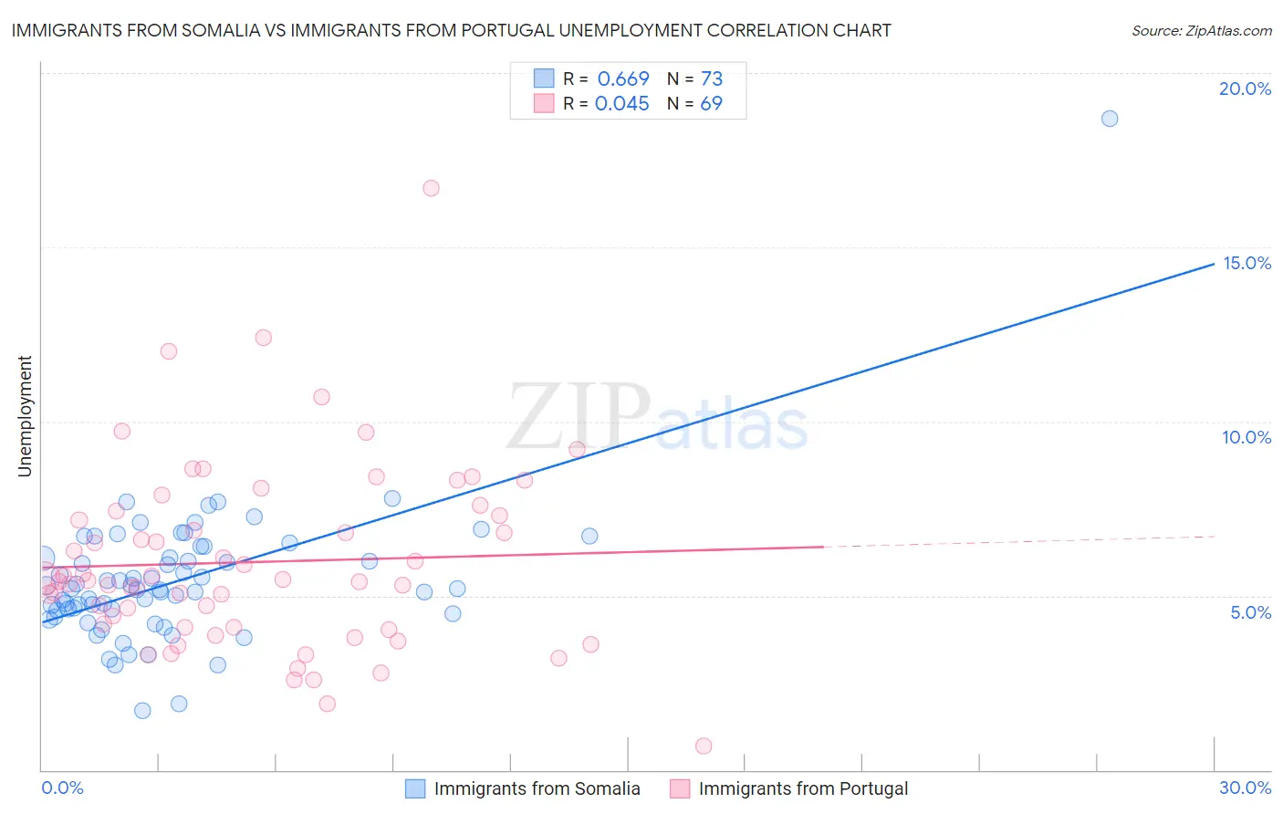 Immigrants from Somalia vs Immigrants from Portugal Unemployment
