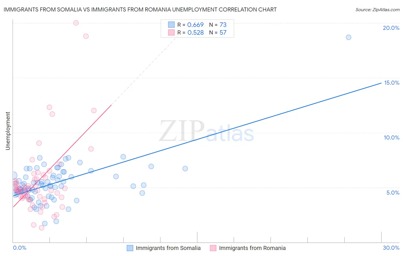 Immigrants from Somalia vs Immigrants from Romania Unemployment