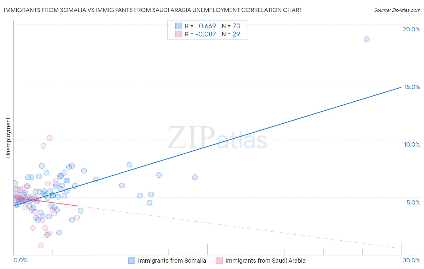 Immigrants from Somalia vs Immigrants from Saudi Arabia Unemployment