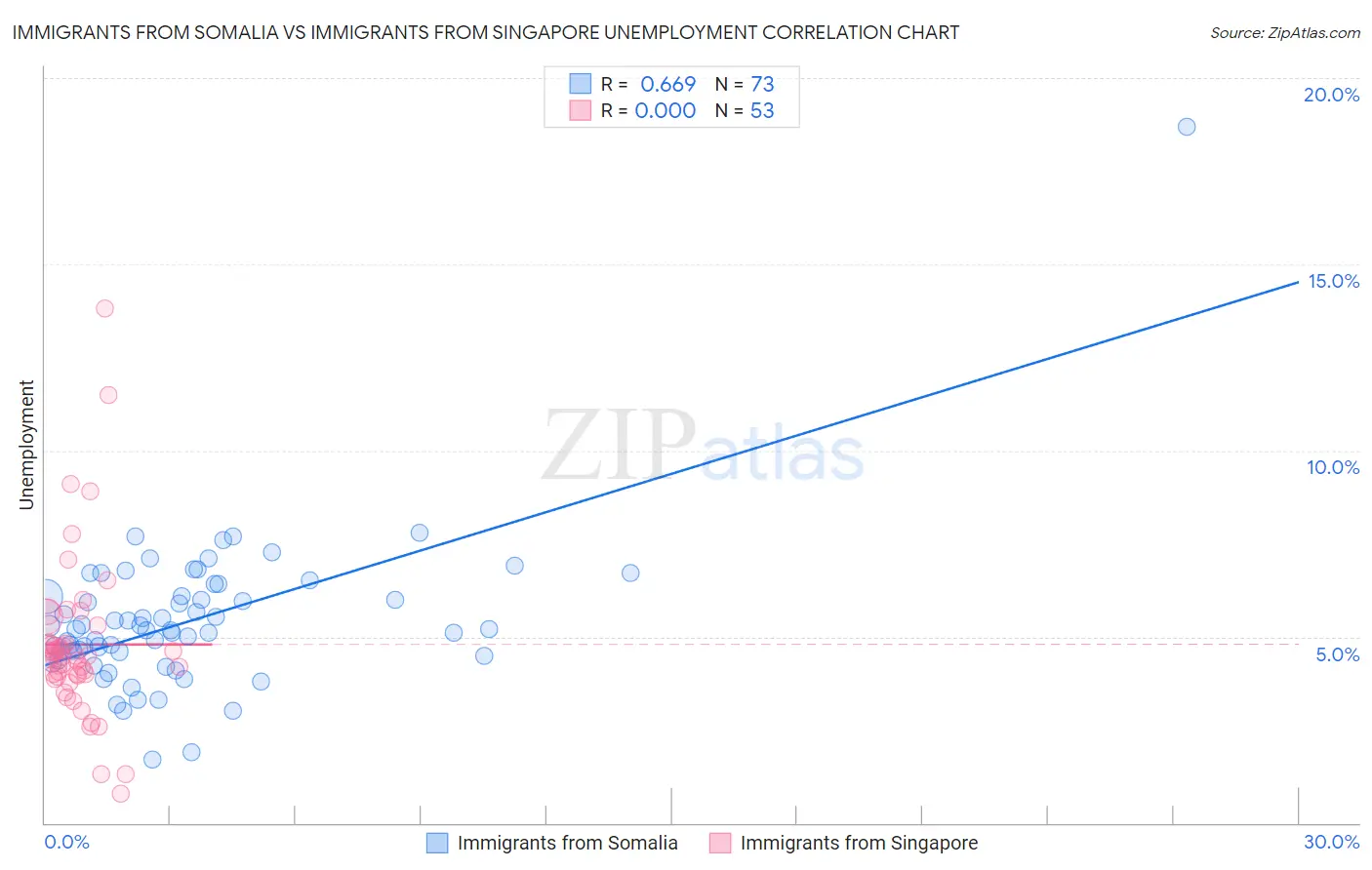 Immigrants from Somalia vs Immigrants from Singapore Unemployment