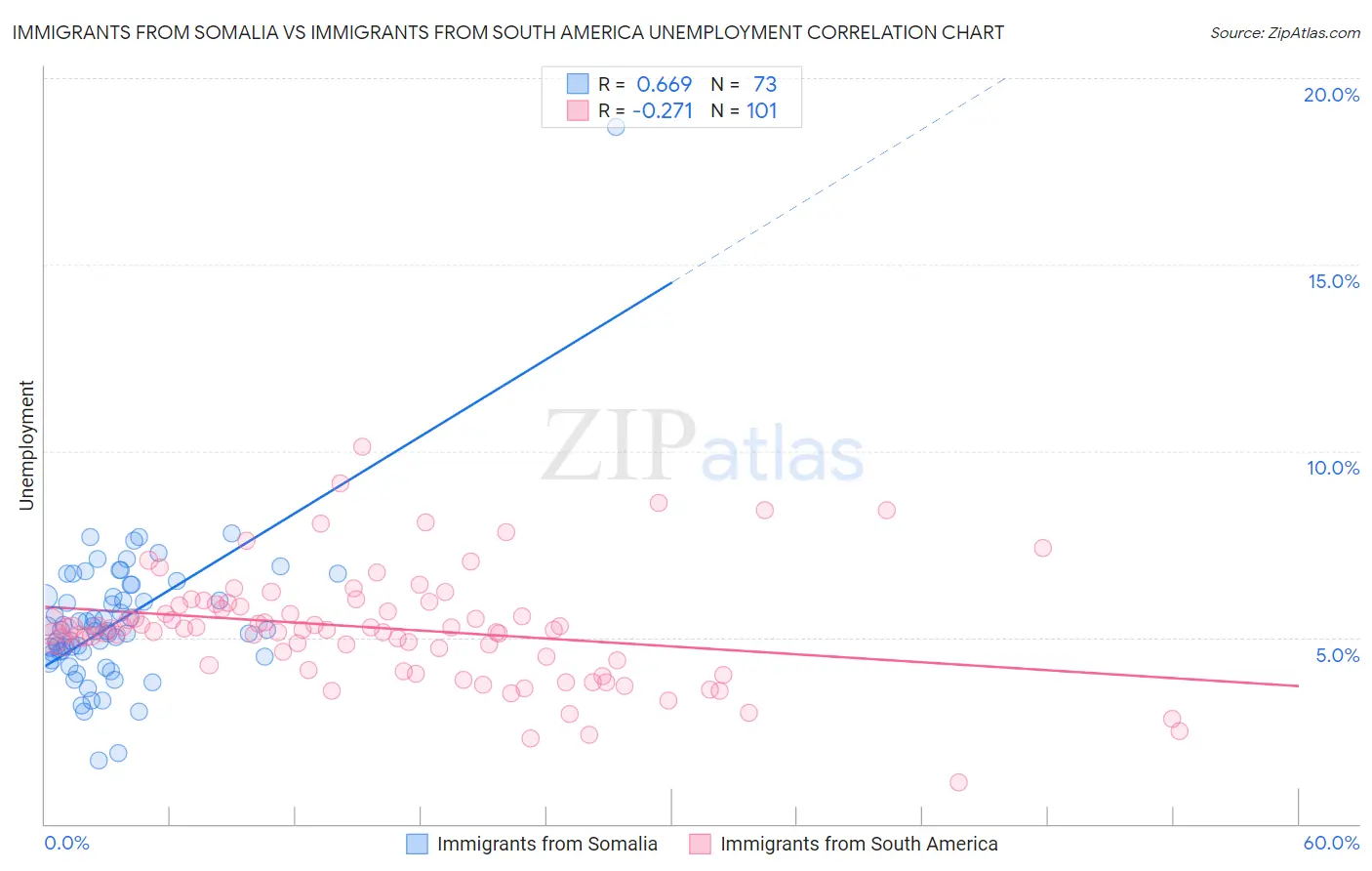 Immigrants from Somalia vs Immigrants from South America Unemployment
