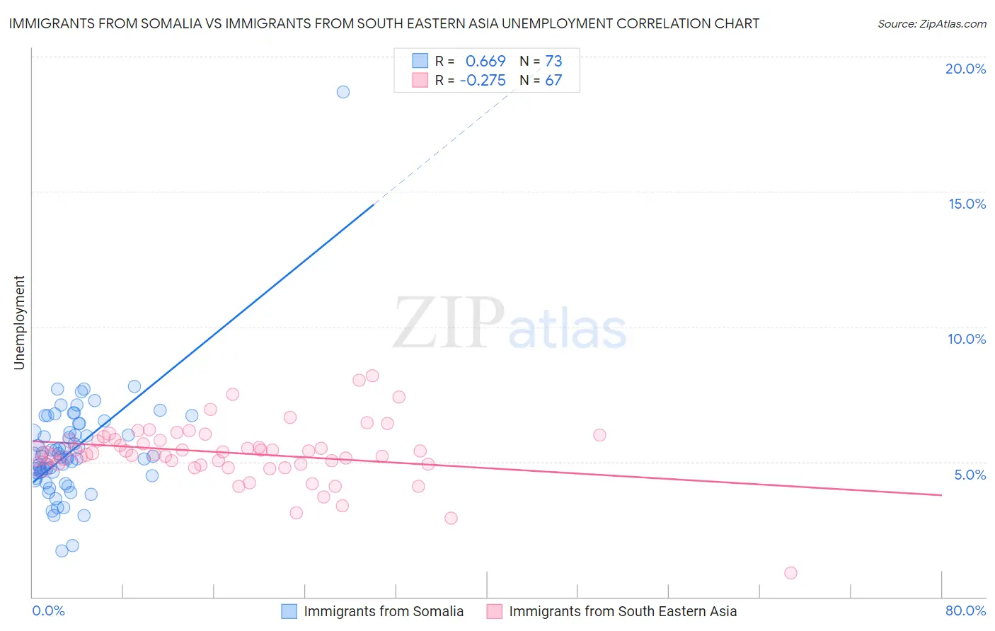 Immigrants from Somalia vs Immigrants from South Eastern Asia Unemployment