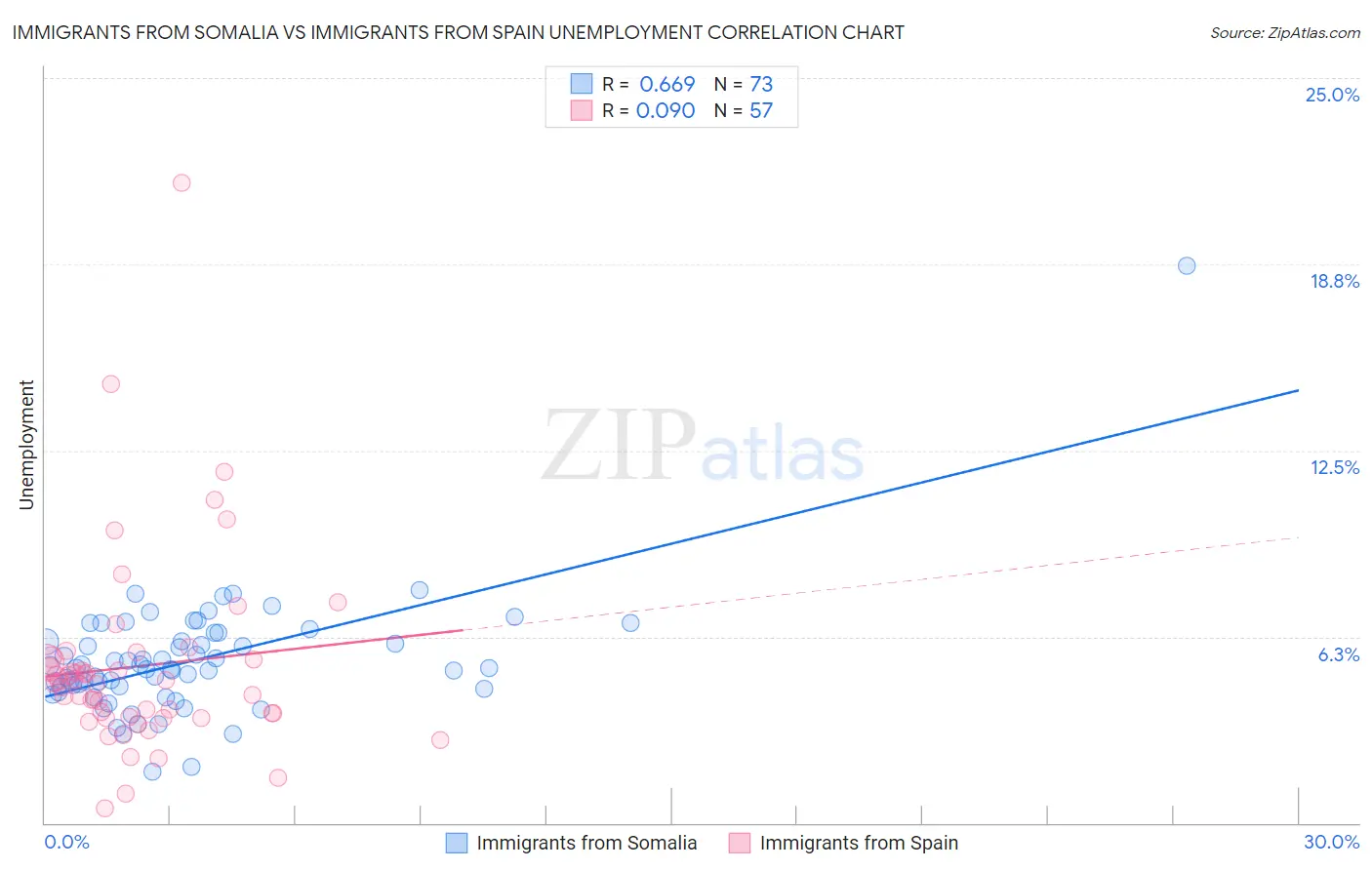 Immigrants from Somalia vs Immigrants from Spain Unemployment