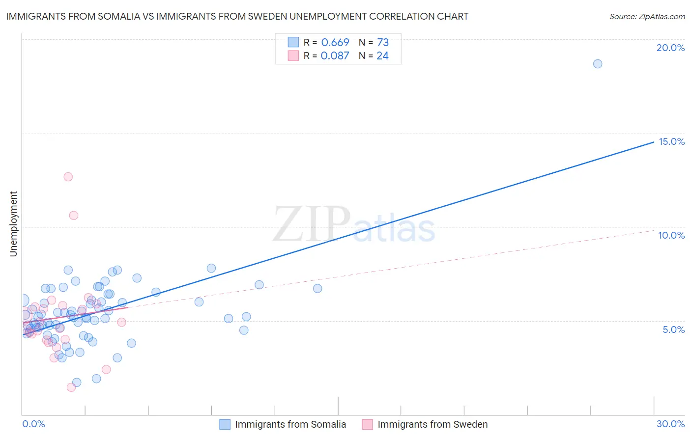 Immigrants from Somalia vs Immigrants from Sweden Unemployment
