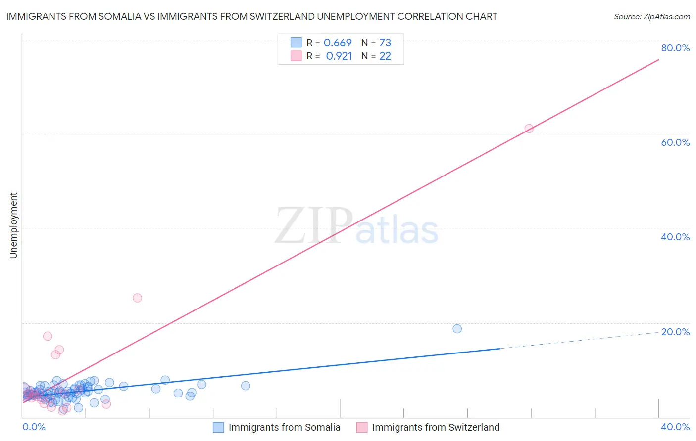 Immigrants from Somalia vs Immigrants from Switzerland Unemployment