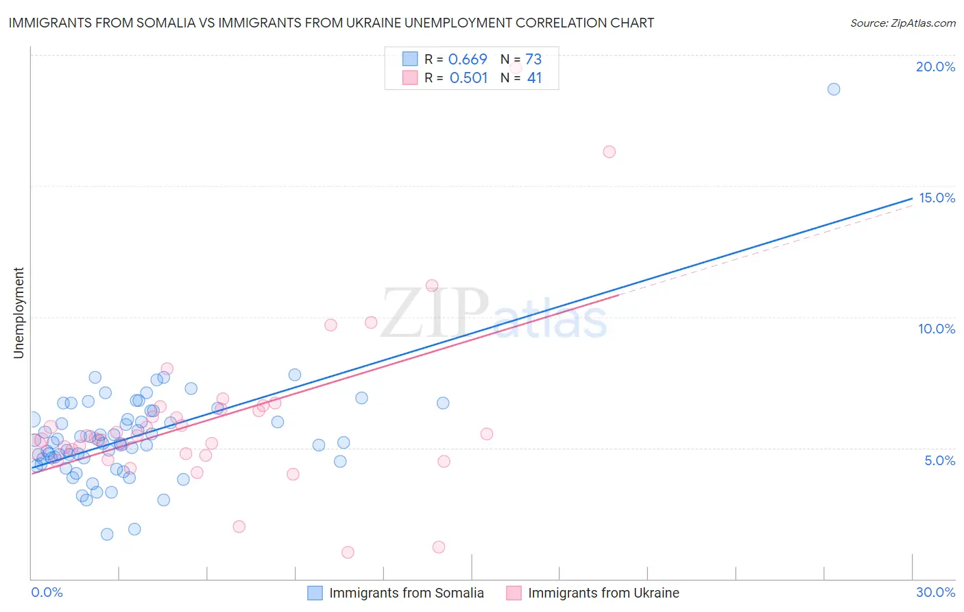 Immigrants from Somalia vs Immigrants from Ukraine Unemployment