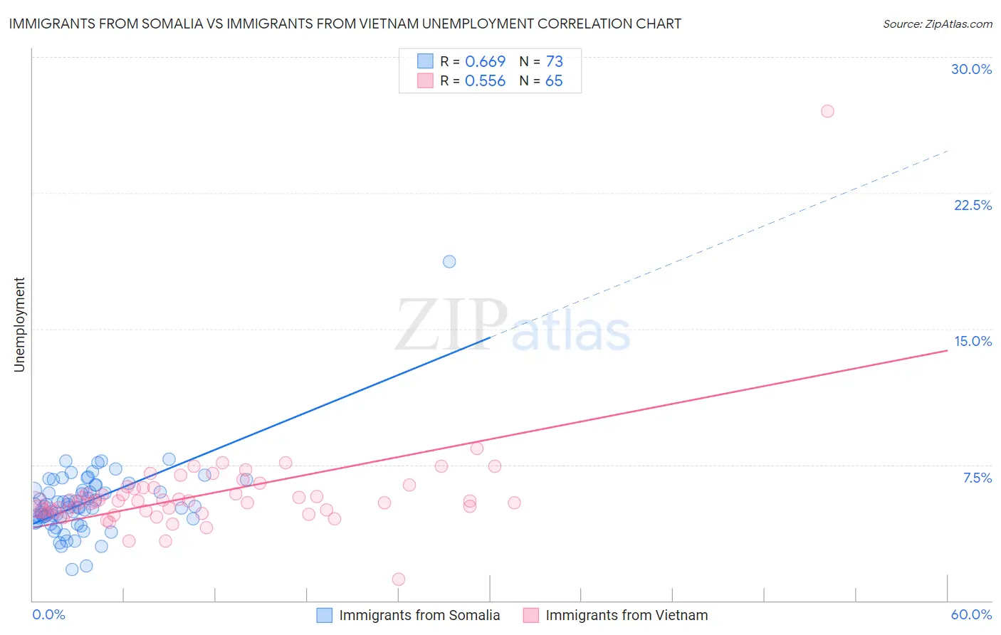Immigrants from Somalia vs Immigrants from Vietnam Unemployment