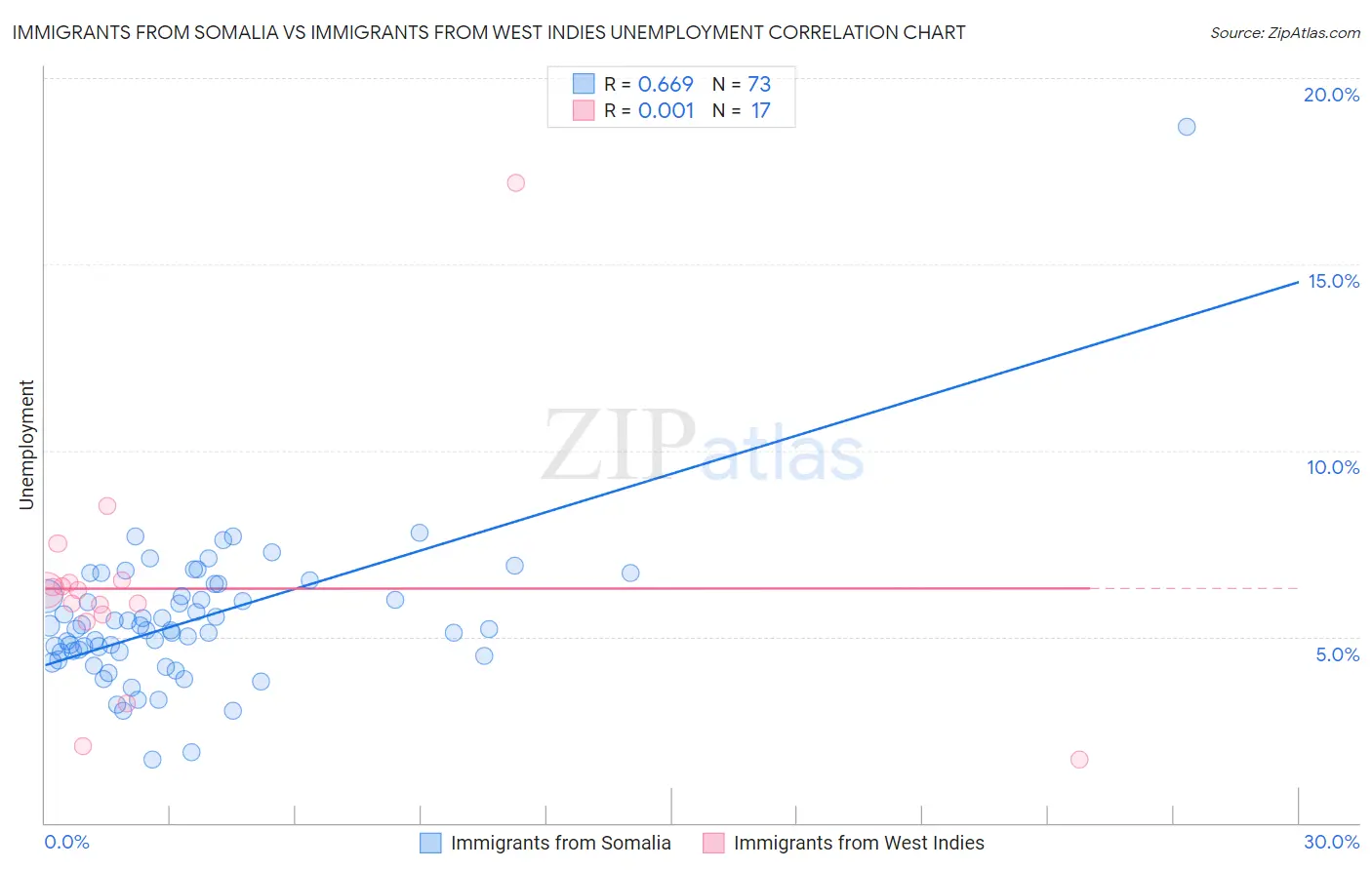 Immigrants from Somalia vs Immigrants from West Indies Unemployment