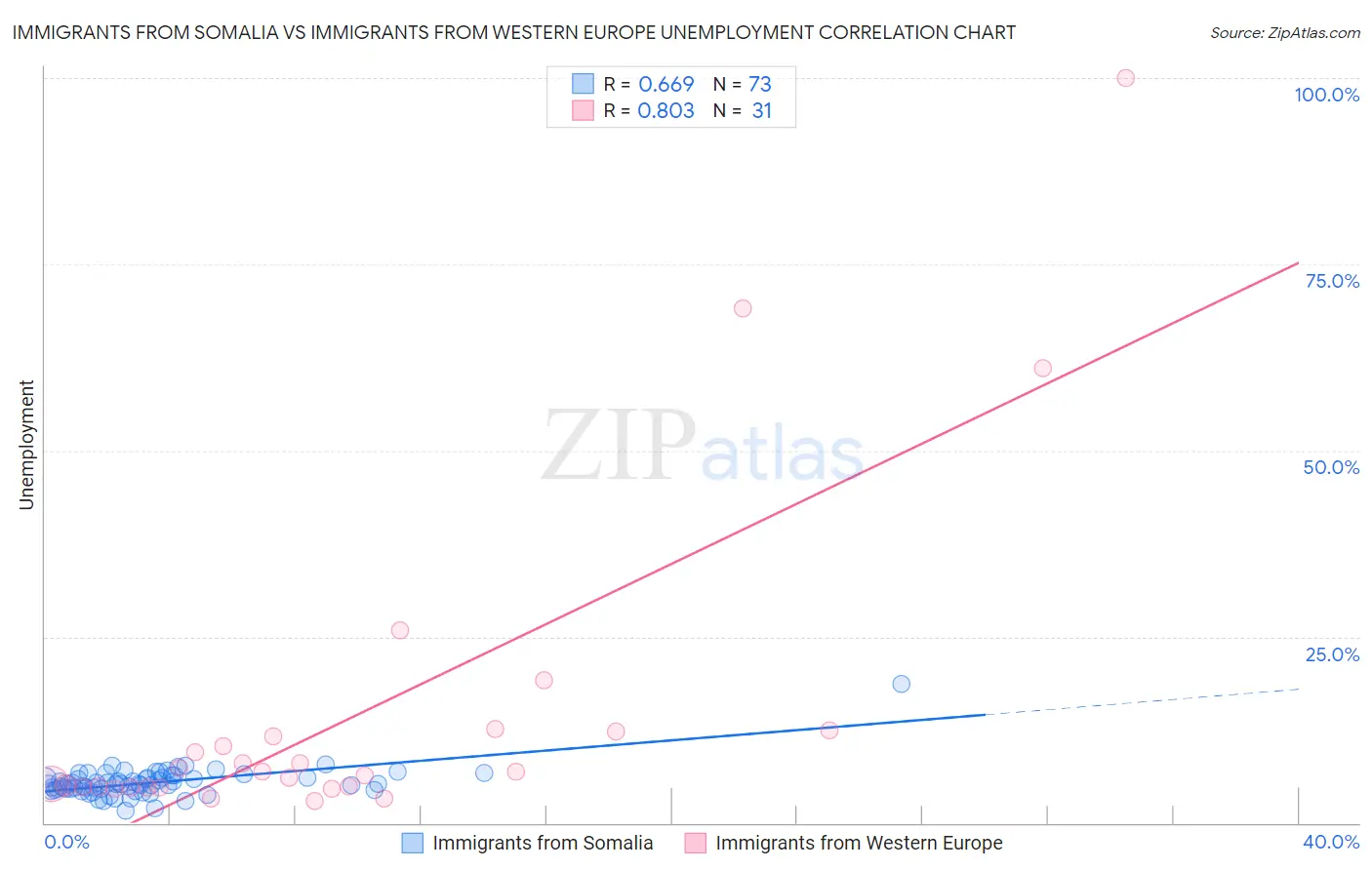 Immigrants from Somalia vs Immigrants from Western Europe Unemployment