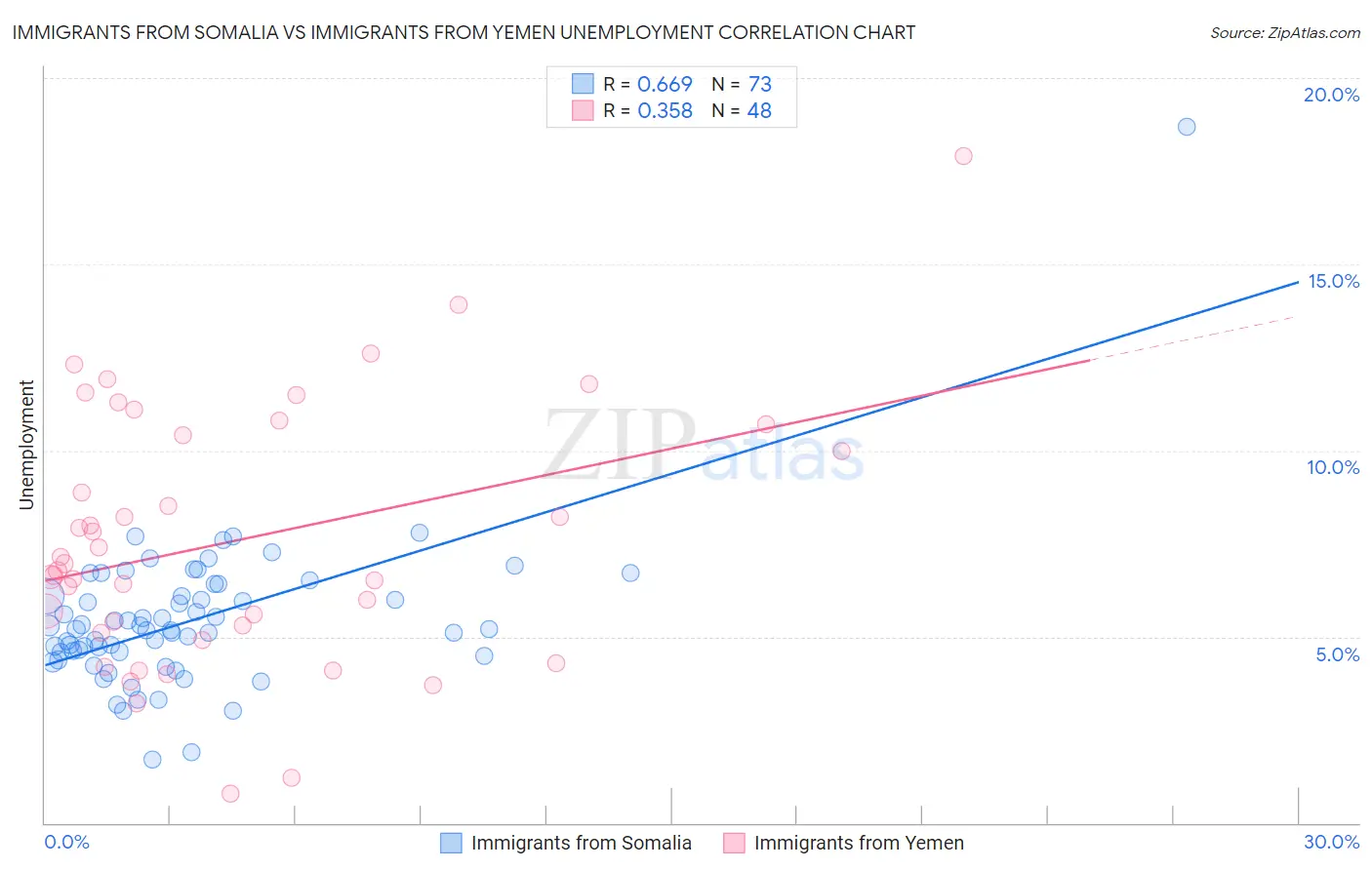 Immigrants from Somalia vs Immigrants from Yemen Unemployment