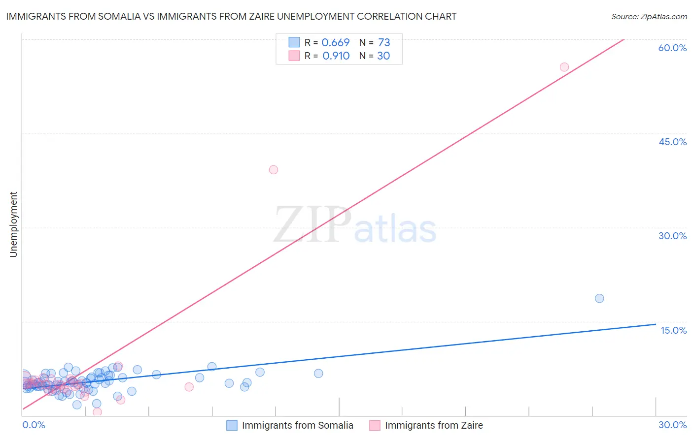 Immigrants from Somalia vs Immigrants from Zaire Unemployment
