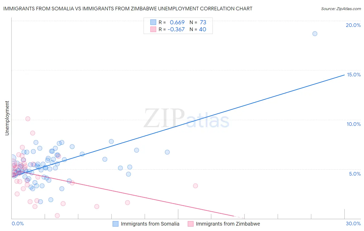 Immigrants from Somalia vs Immigrants from Zimbabwe Unemployment