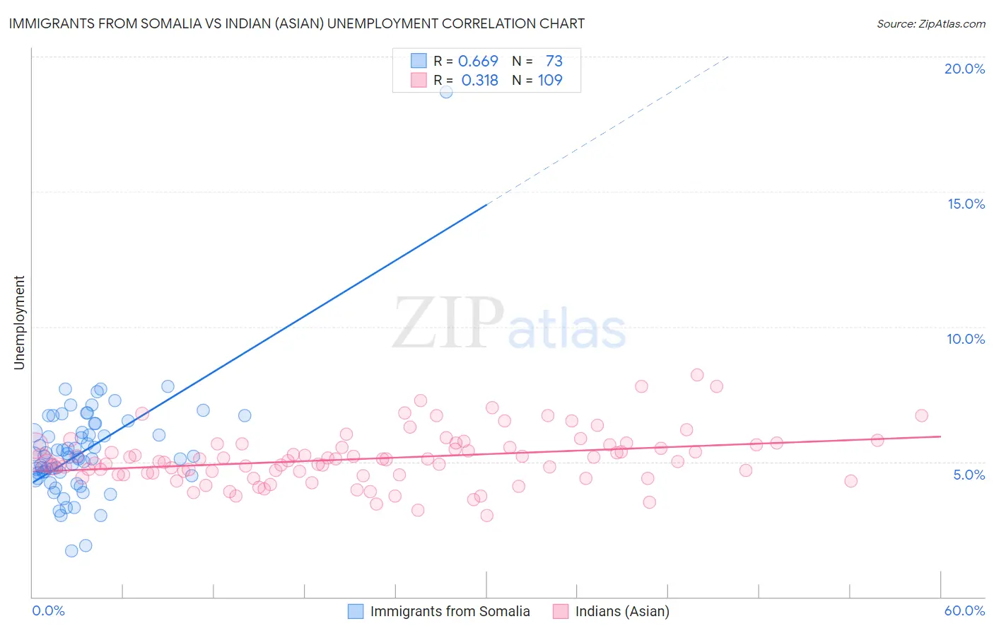 Immigrants from Somalia vs Indian (Asian) Unemployment