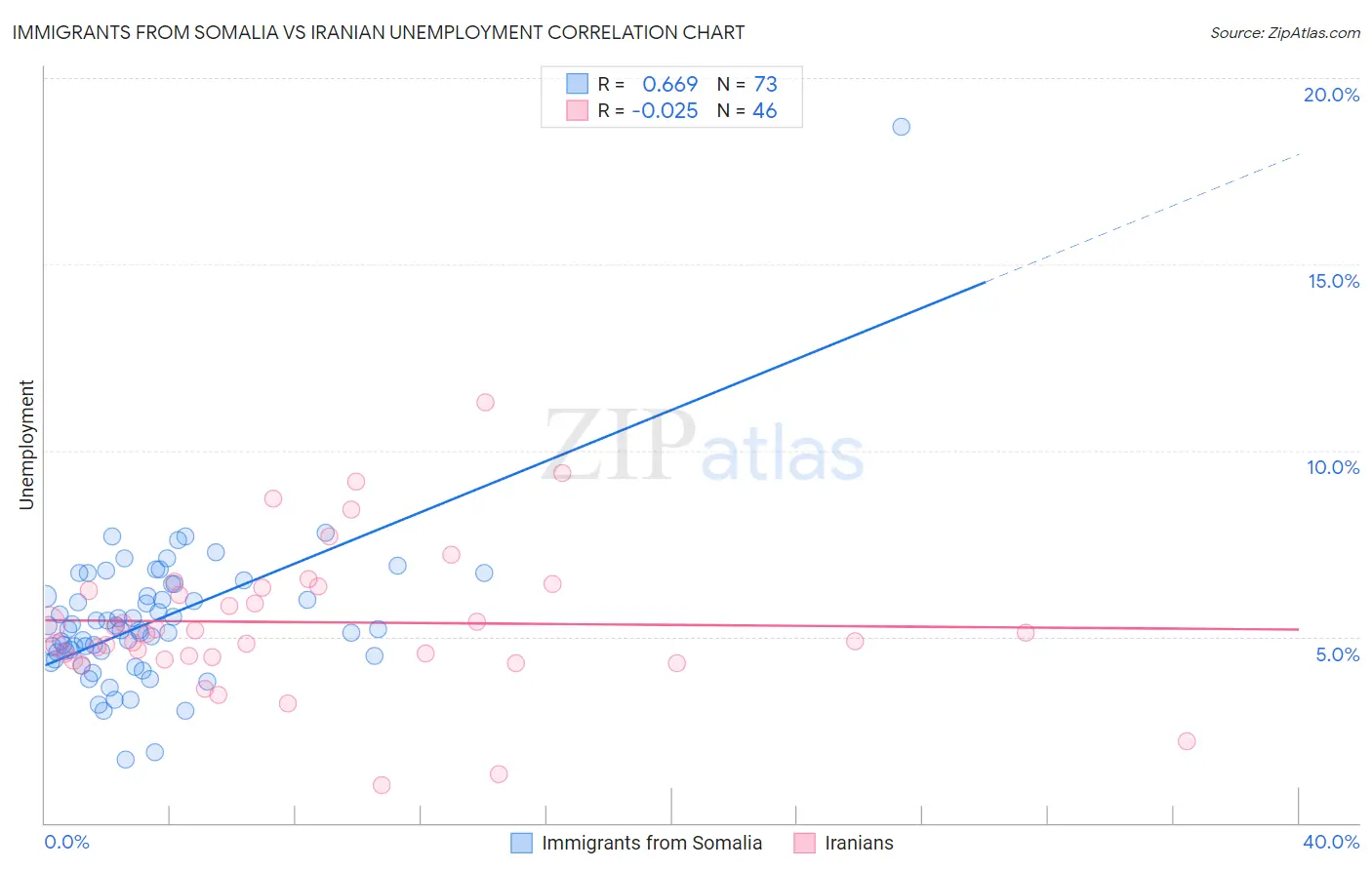 Immigrants from Somalia vs Iranian Unemployment