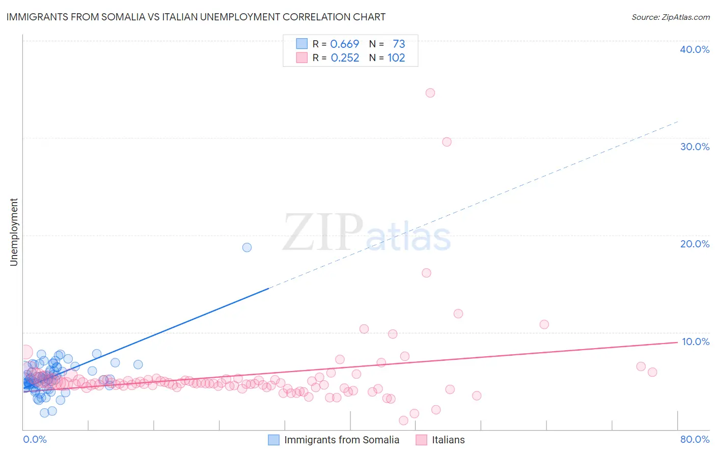 Immigrants from Somalia vs Italian Unemployment