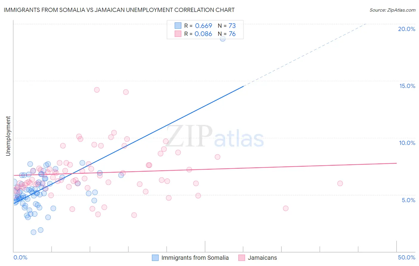 Immigrants from Somalia vs Jamaican Unemployment