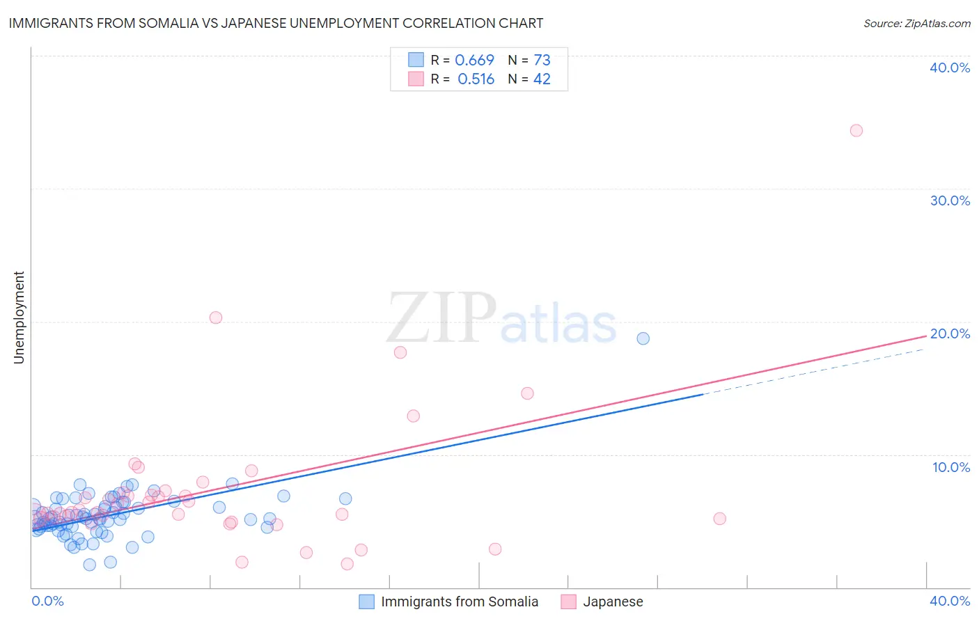Immigrants from Somalia vs Japanese Unemployment