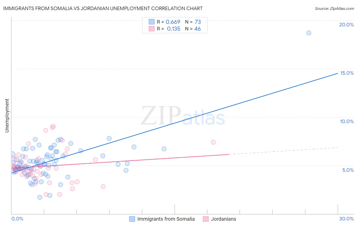 Immigrants from Somalia vs Jordanian Unemployment