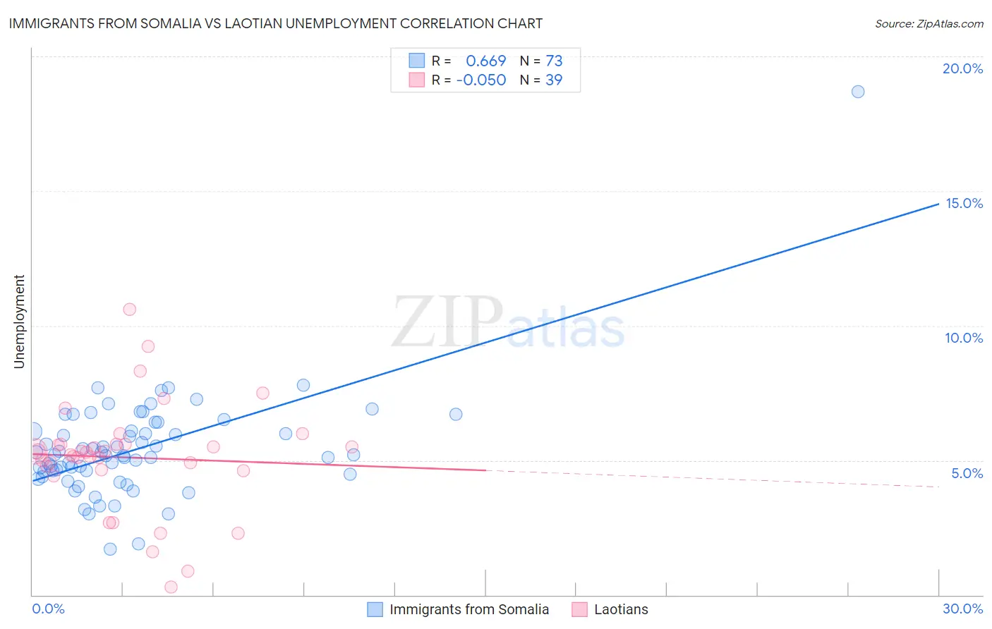 Immigrants from Somalia vs Laotian Unemployment