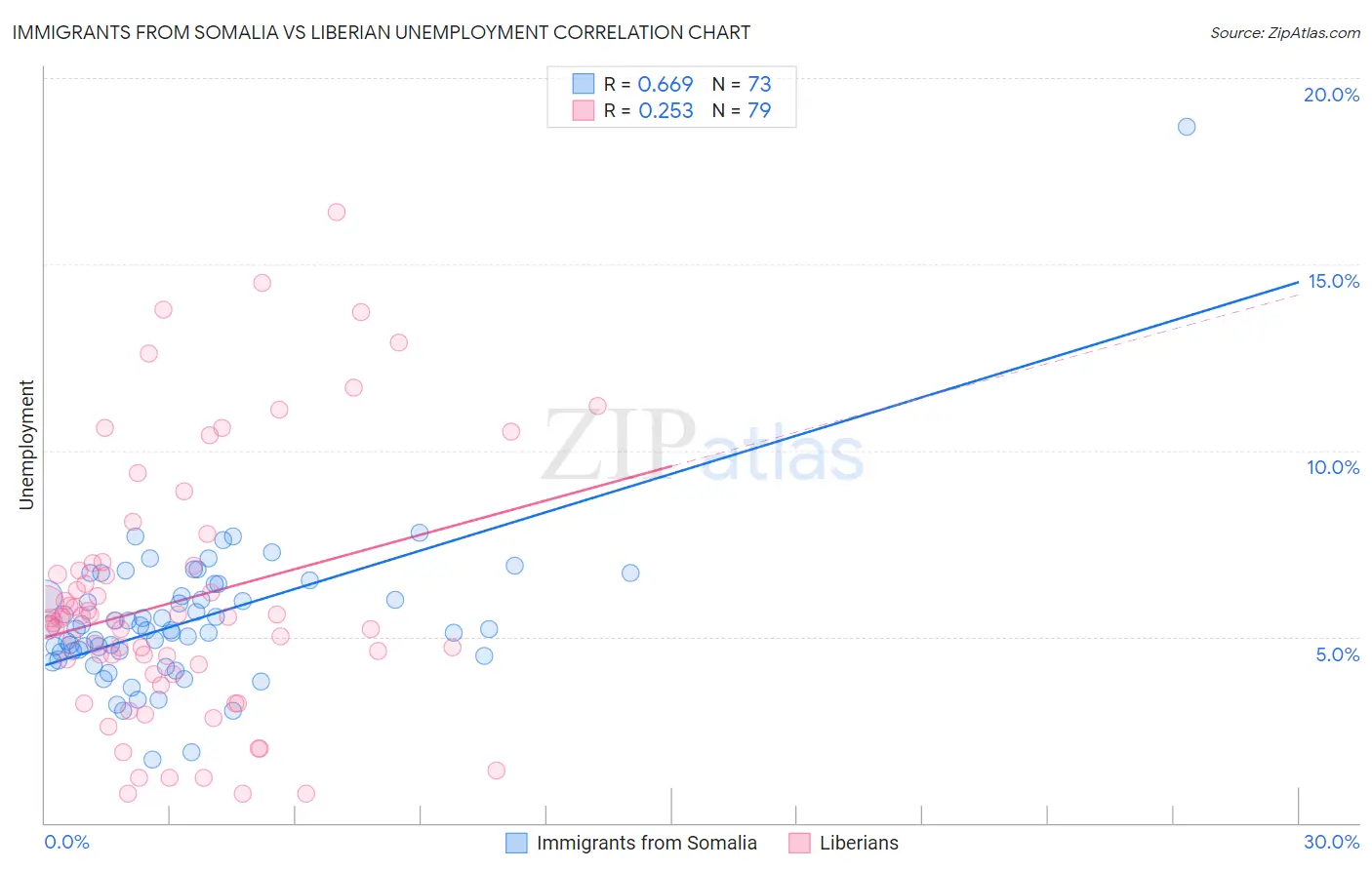 Immigrants from Somalia vs Liberian Unemployment