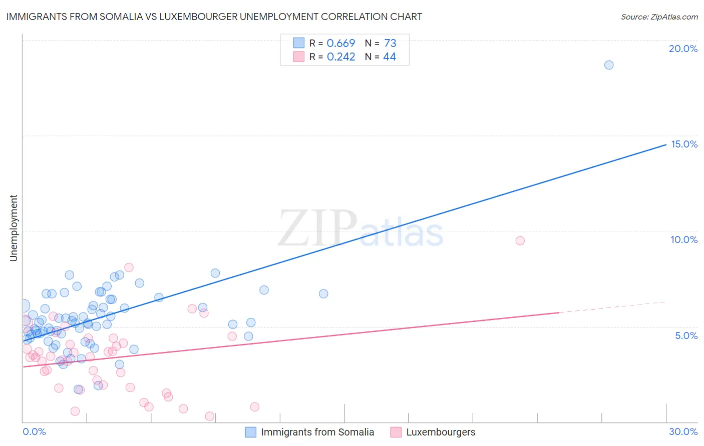 Immigrants from Somalia vs Luxembourger Unemployment