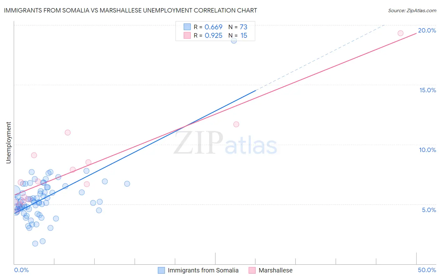 Immigrants from Somalia vs Marshallese Unemployment
