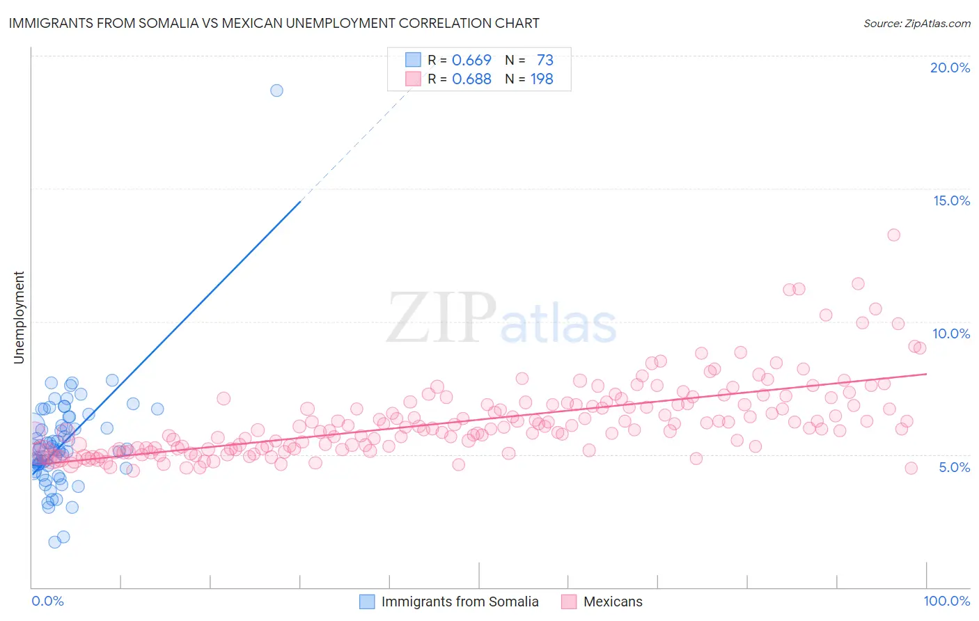 Immigrants from Somalia vs Mexican Unemployment