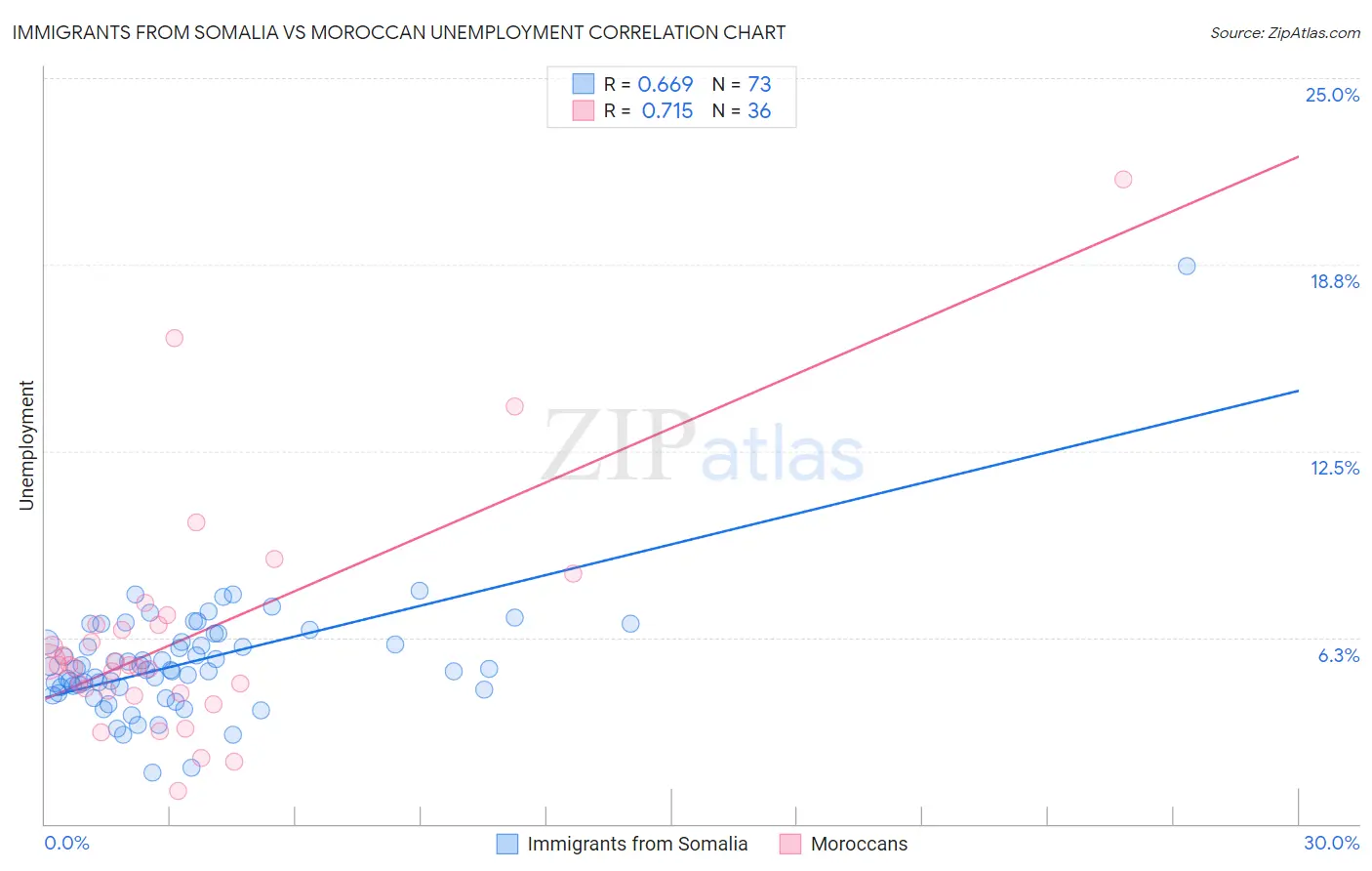 Immigrants from Somalia vs Moroccan Unemployment