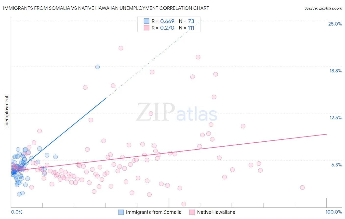 Immigrants from Somalia vs Native Hawaiian Unemployment