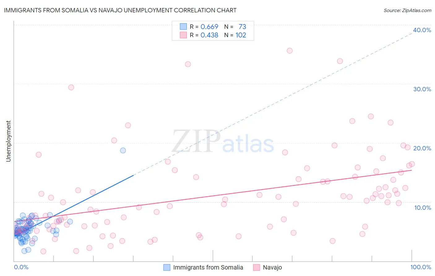 Immigrants from Somalia vs Navajo Unemployment