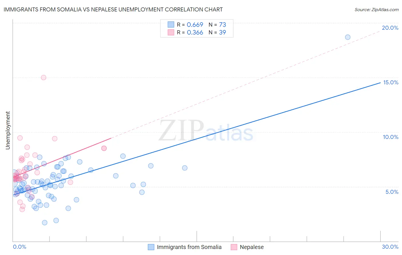Immigrants from Somalia vs Nepalese Unemployment