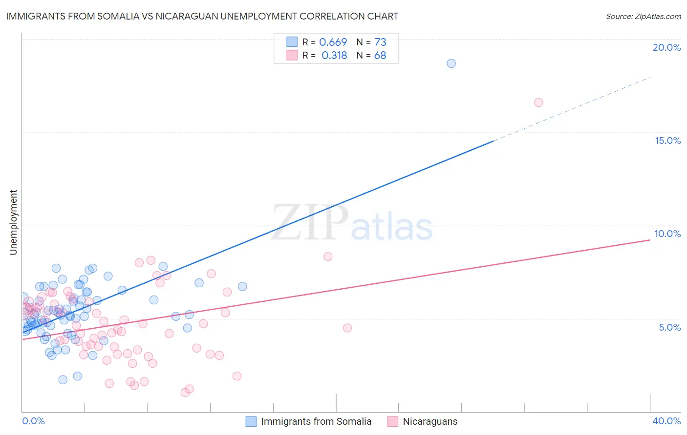 Immigrants from Somalia vs Nicaraguan Unemployment