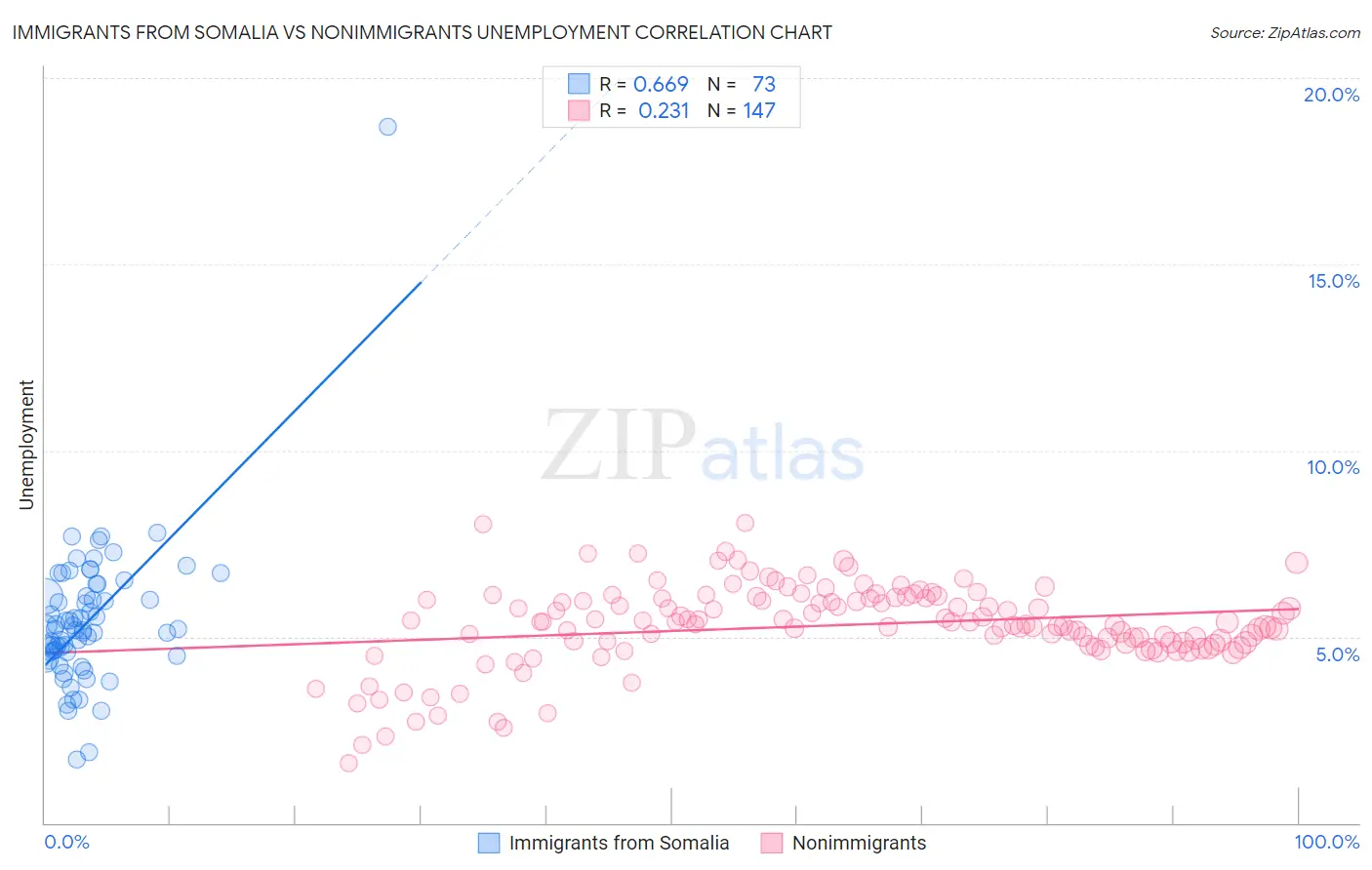 Immigrants from Somalia vs Nonimmigrants Unemployment