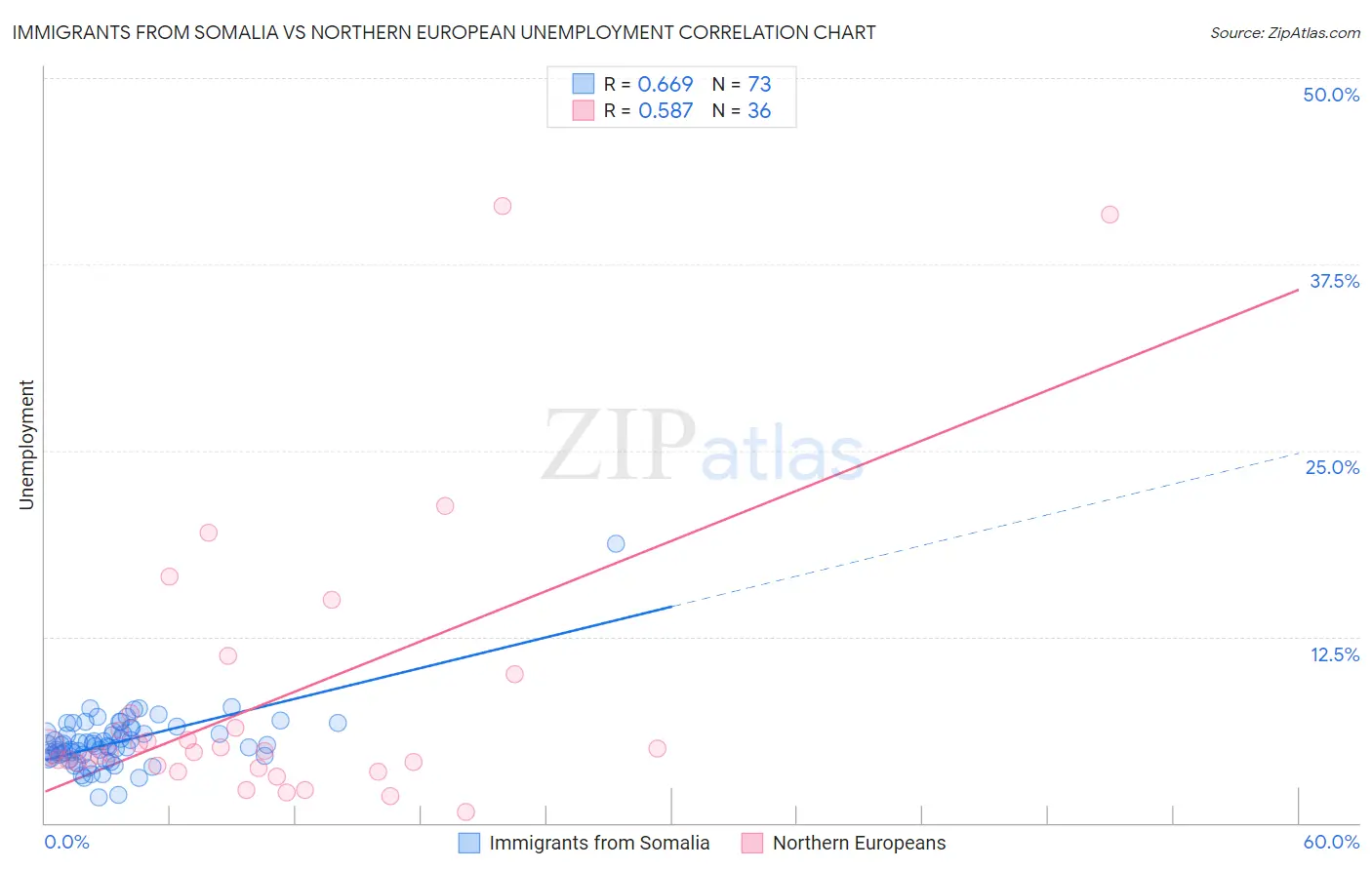 Immigrants from Somalia vs Northern European Unemployment