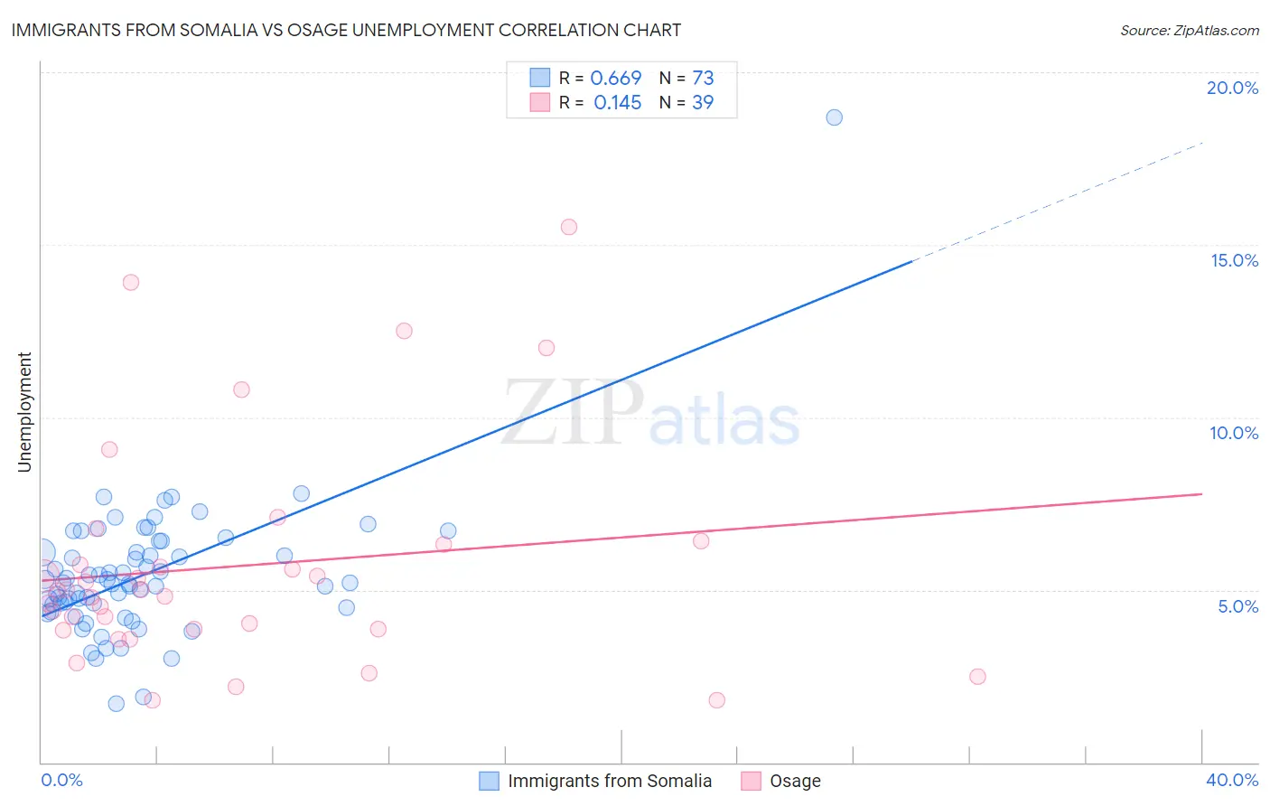 Immigrants from Somalia vs Osage Unemployment