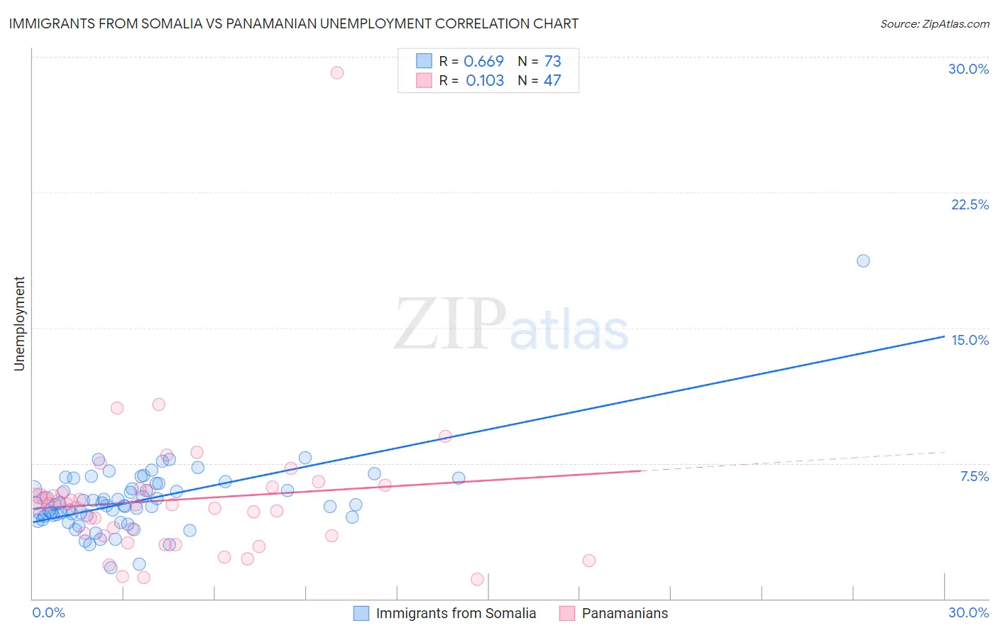 Immigrants from Somalia vs Panamanian Unemployment