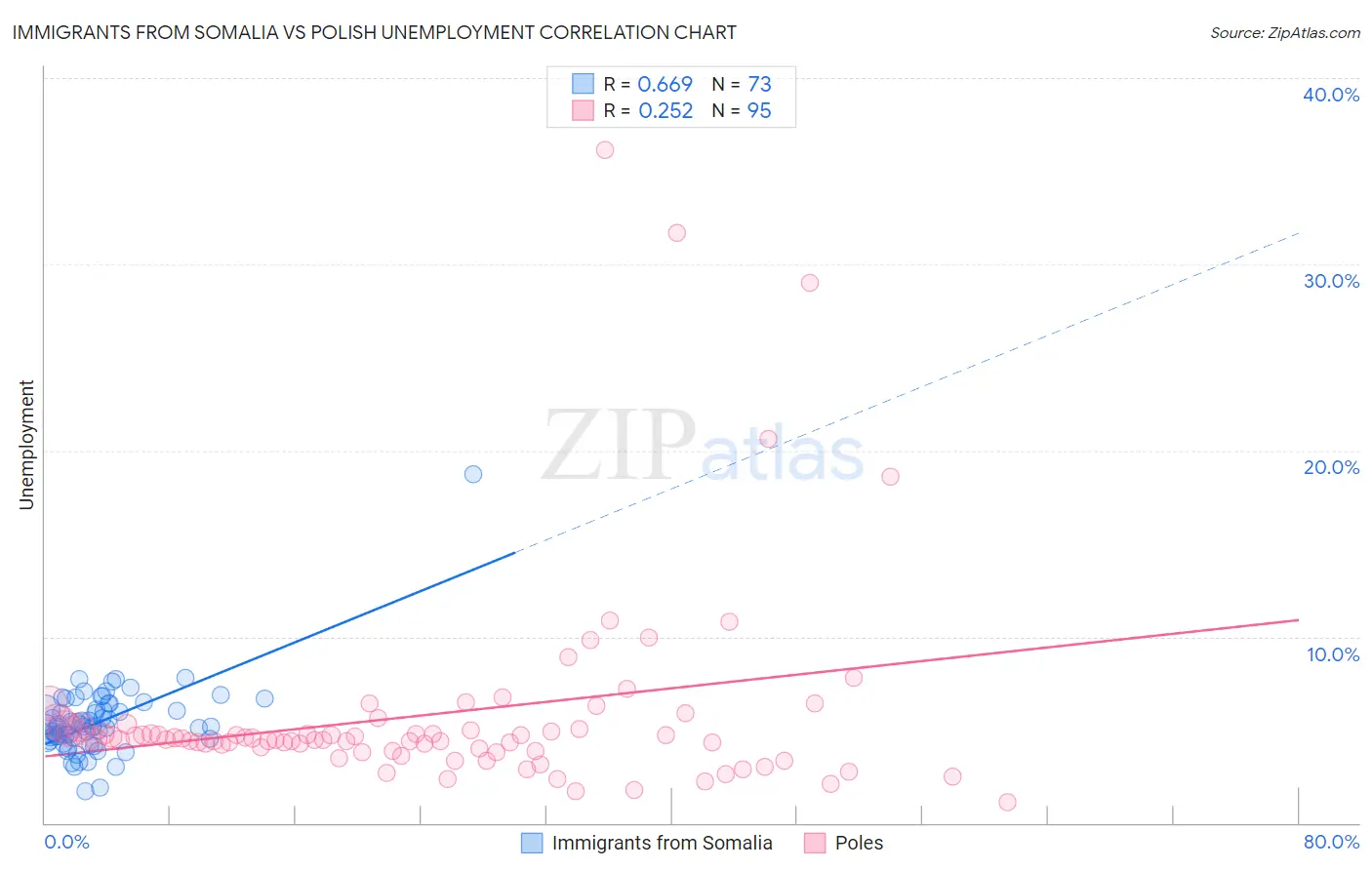 Immigrants from Somalia vs Polish Unemployment