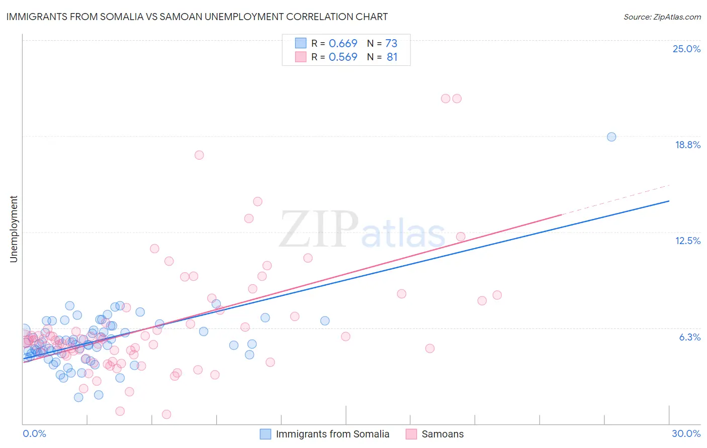 Immigrants from Somalia vs Samoan Unemployment