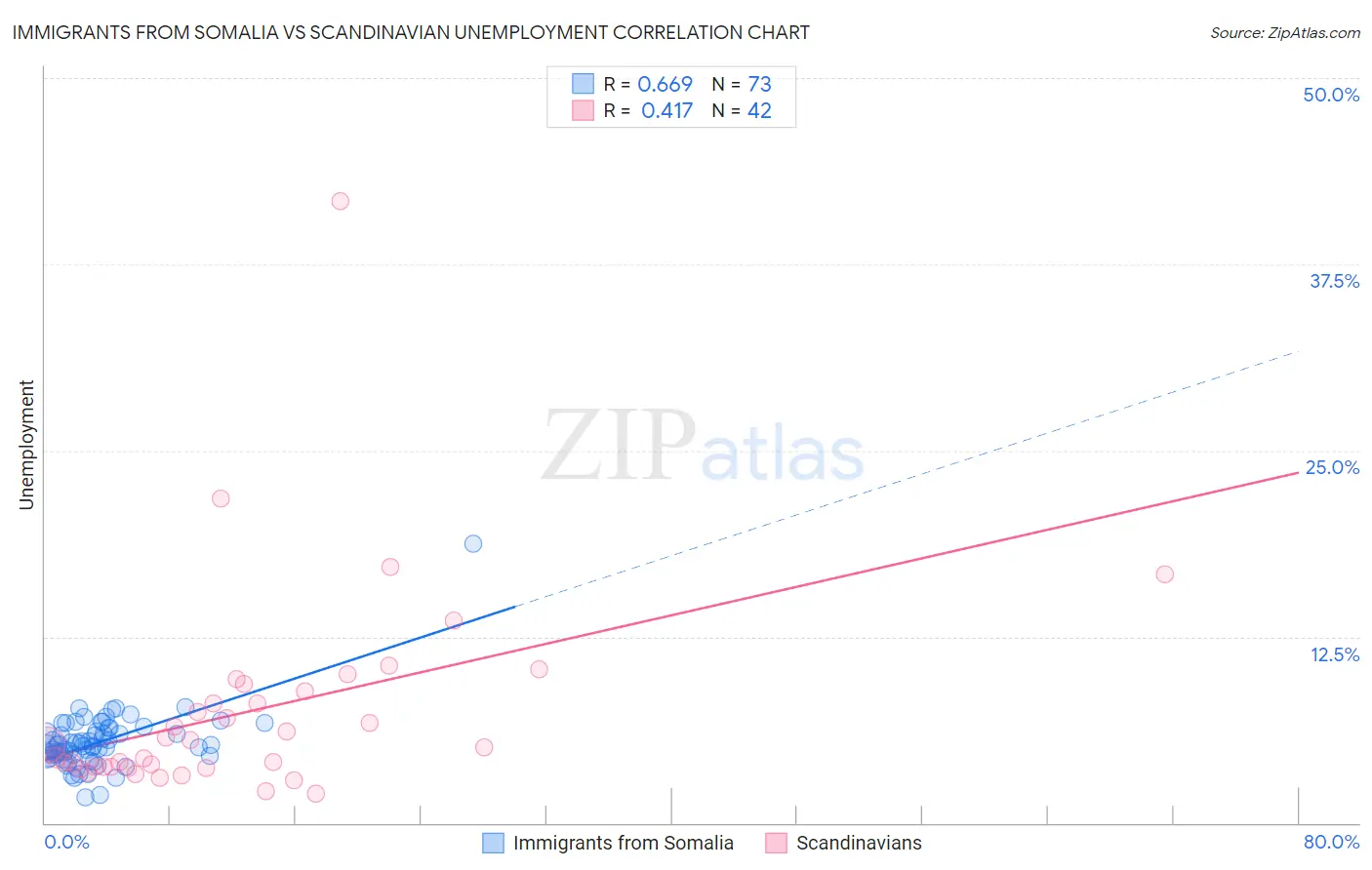 Immigrants from Somalia vs Scandinavian Unemployment