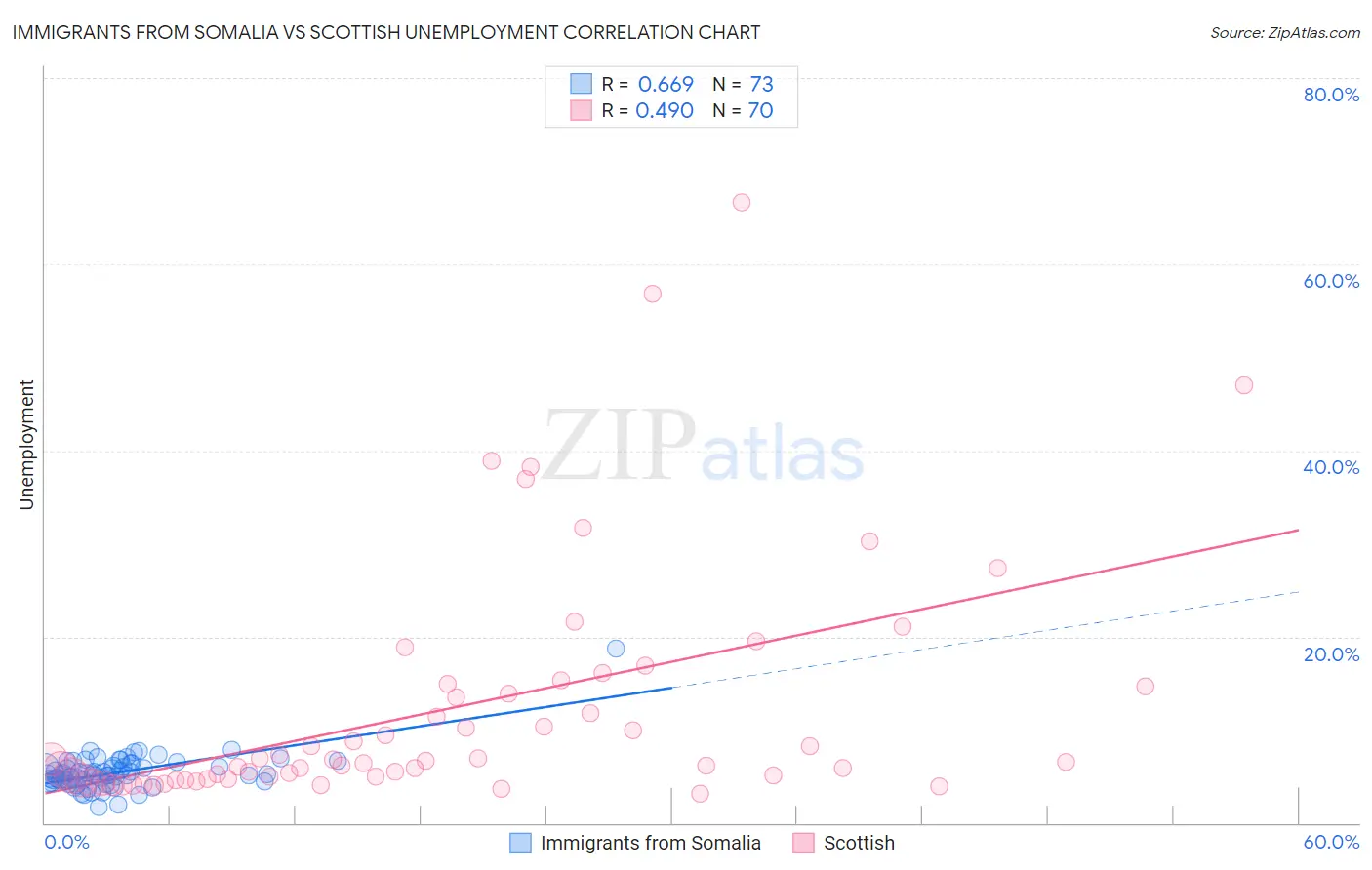 Immigrants from Somalia vs Scottish Unemployment