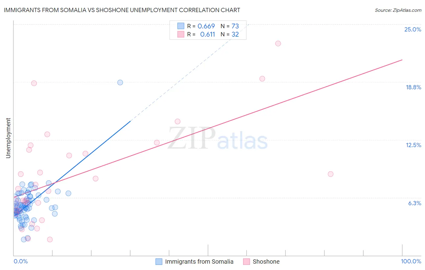 Immigrants from Somalia vs Shoshone Unemployment