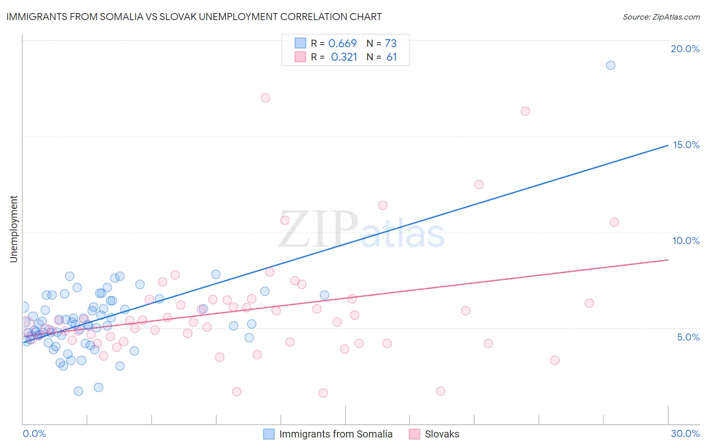 Immigrants from Somalia vs Slovak Unemployment